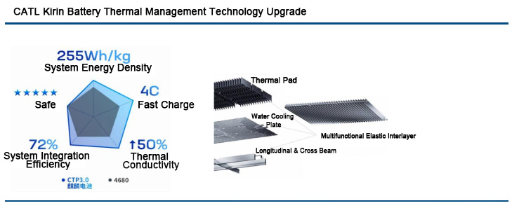 CATL Kirin Battery Thermal Management Technology Upgrade